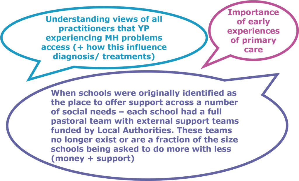 *Understanding views of all practitioners that YP experiencing MH problems access (_