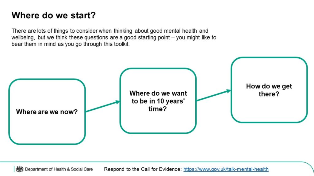 An infographic about where to start with the call for evidence. You might like to bear in mind "Where are we now?" "Where do we want to be in 10 years' time?" "How do we get there?"